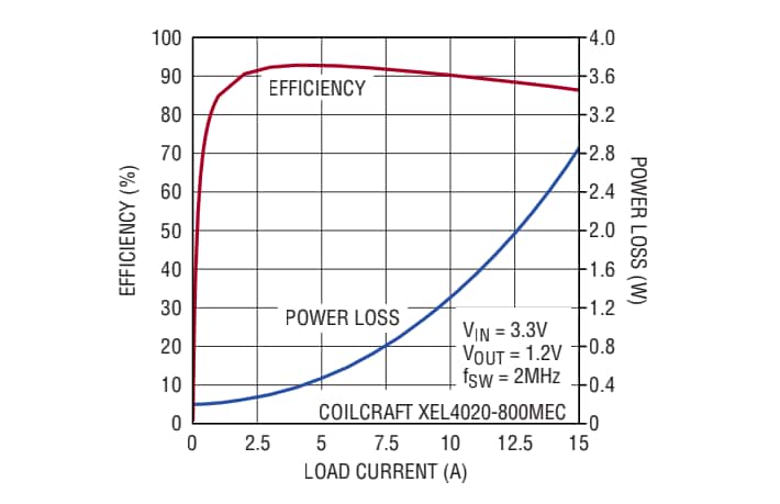性能图表 - Analog Devices Inc. LTC3313降压型Silent Switchers®